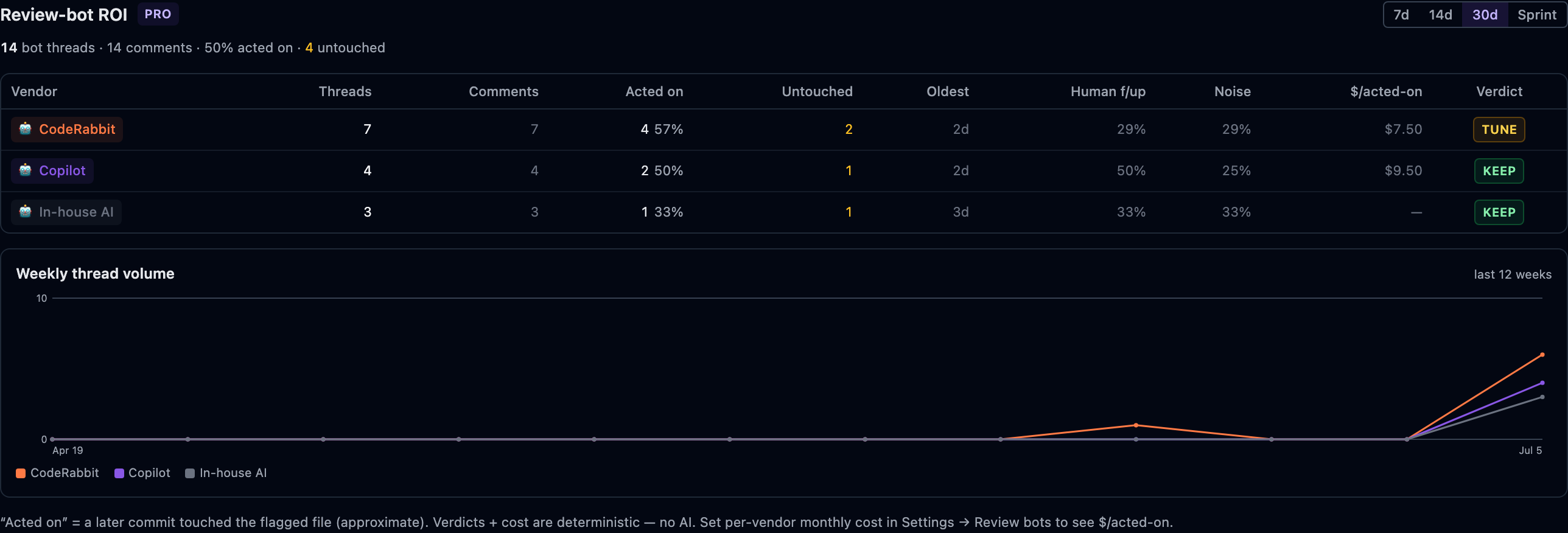 The value-for-money view: per-bot monthly cost, comment volume, noise mix and acted-on share.