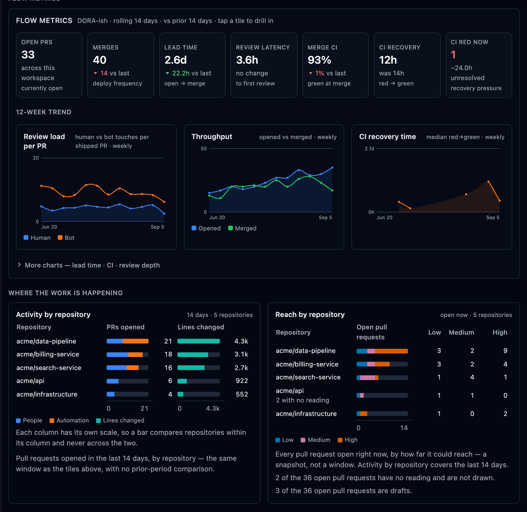 Workspace flow metrics — throughput, lead time, time to a first human review and merge-time build health — with people counted apart from automation, above per-repository activity rows