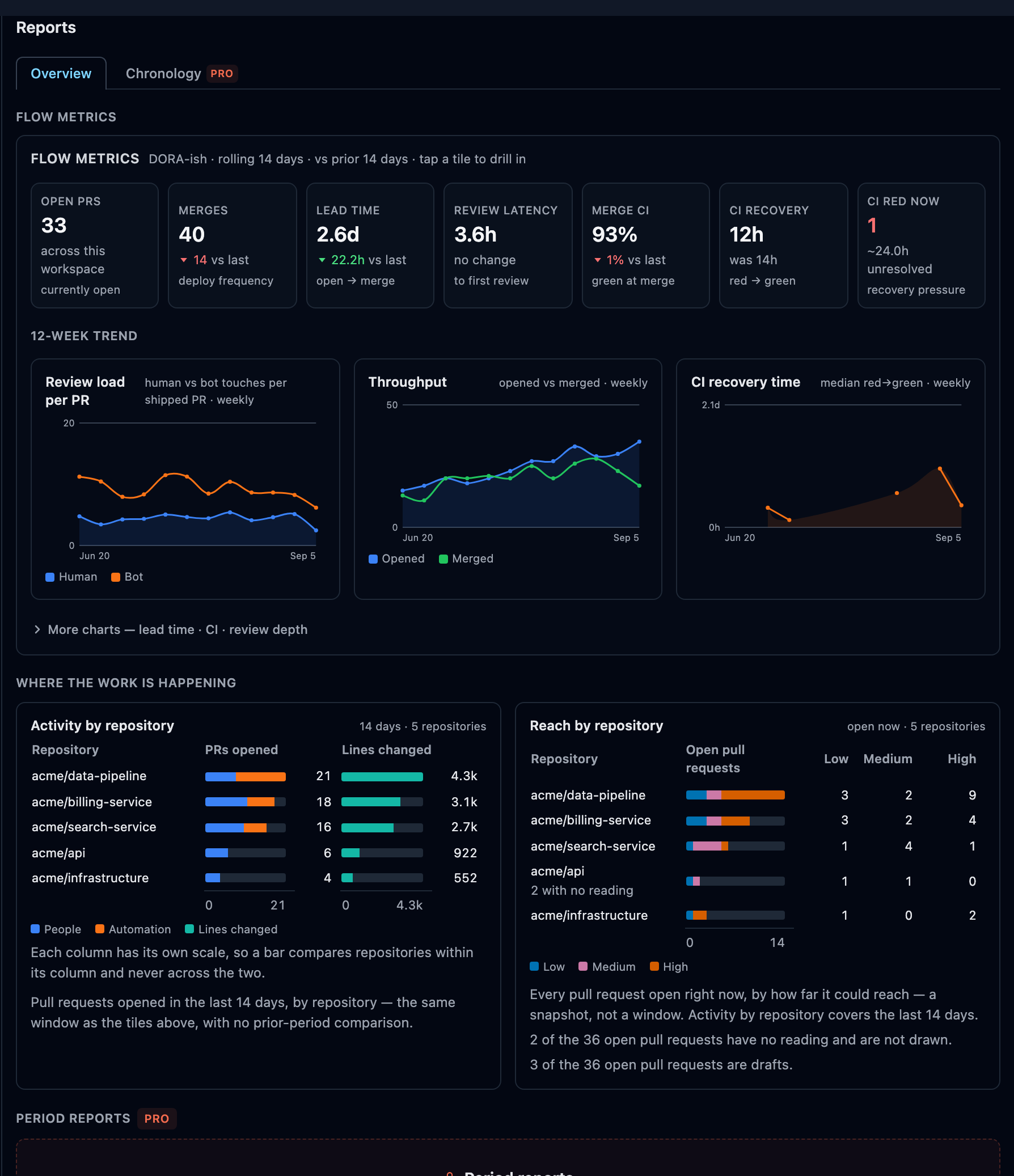 The Reports pane on a free account: the flow metrics render in full, and the paid period-report panel below them is listed, badged and locked rather than hidden