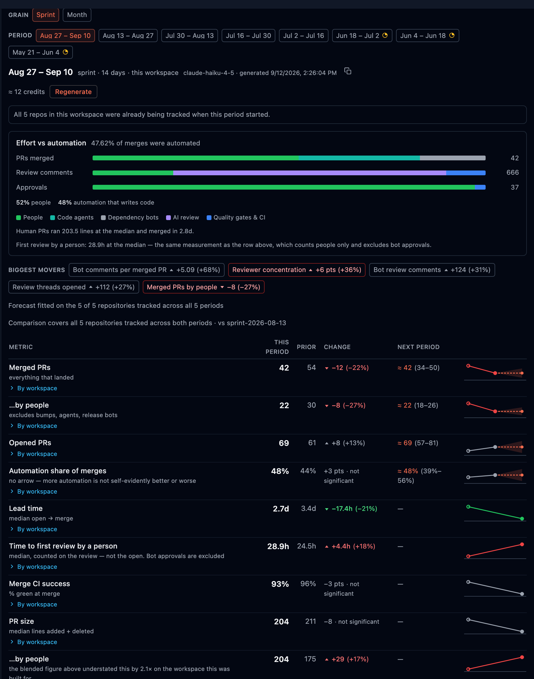 A stored sprint report: the effort-versus-automation split, the biggest movers, and fifteen metrics each with this period, the prior period, the change and a forecast column