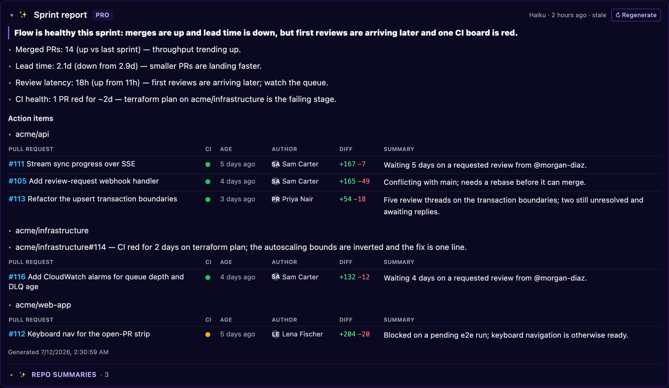 A sprint report: an AI-written summary of the sprint window, leading with flow metrics and naming blockers with PR links.