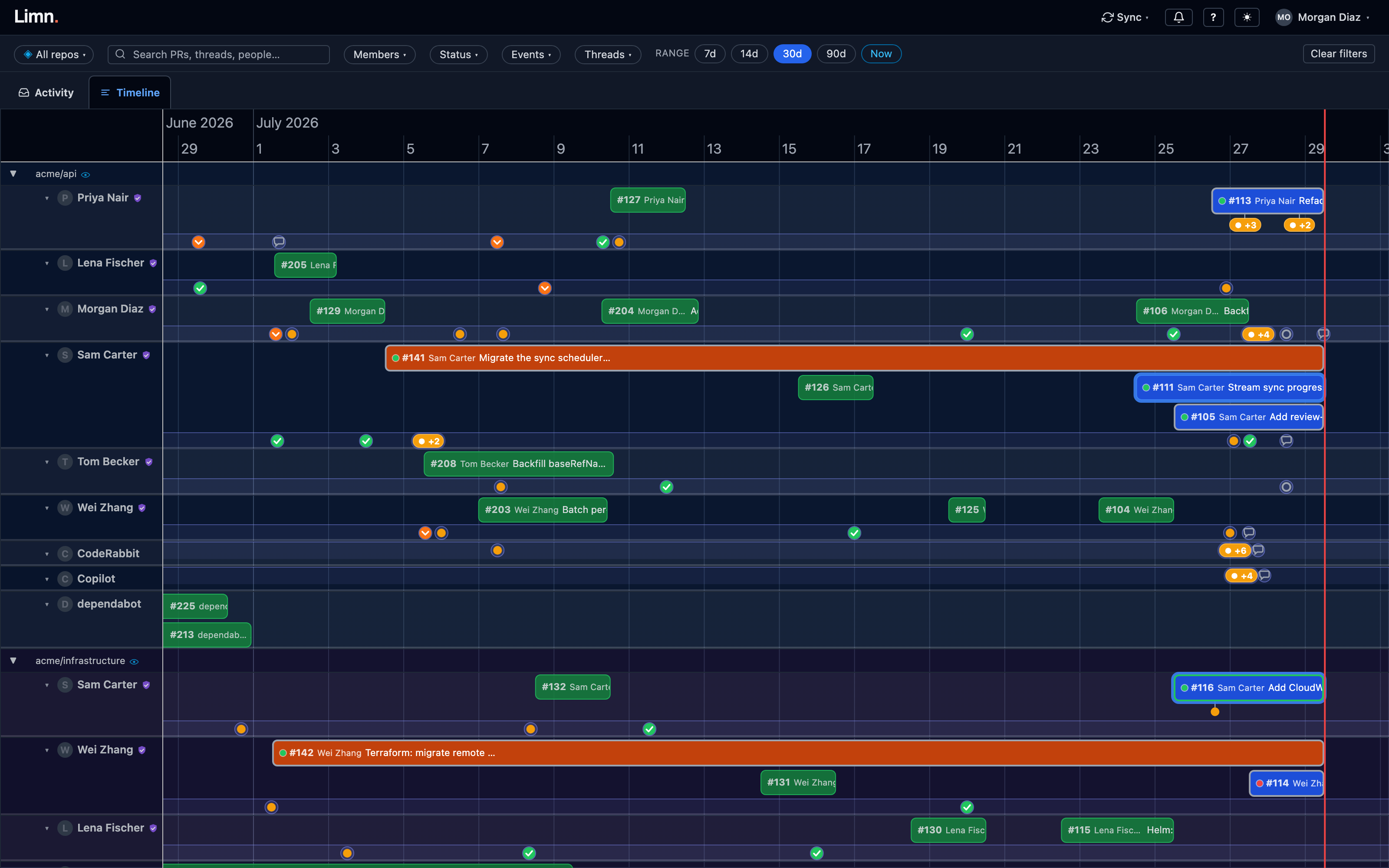 The timeline board: repos down the side, time across the top, with PR bars and event markers.